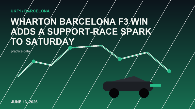 Wharton Barcelona F3 Win이 토요일에 지원 레이스 스파크를 추가했습니다